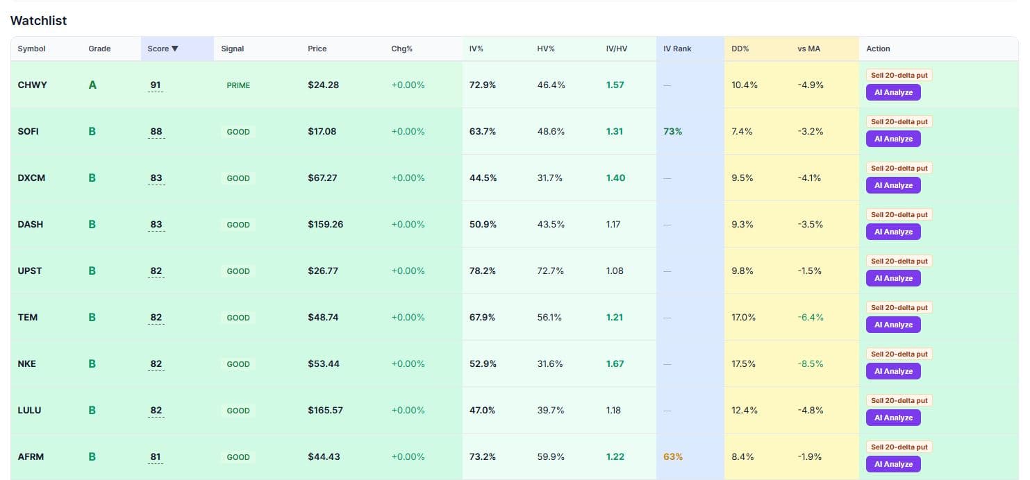 Flow Proof scanner showing GME score 93 BULLS flow, SOFI score 91 BEARS flow, AFRM score 89 — IV/HV ratios and whale flow sentiment for put selling decisions
